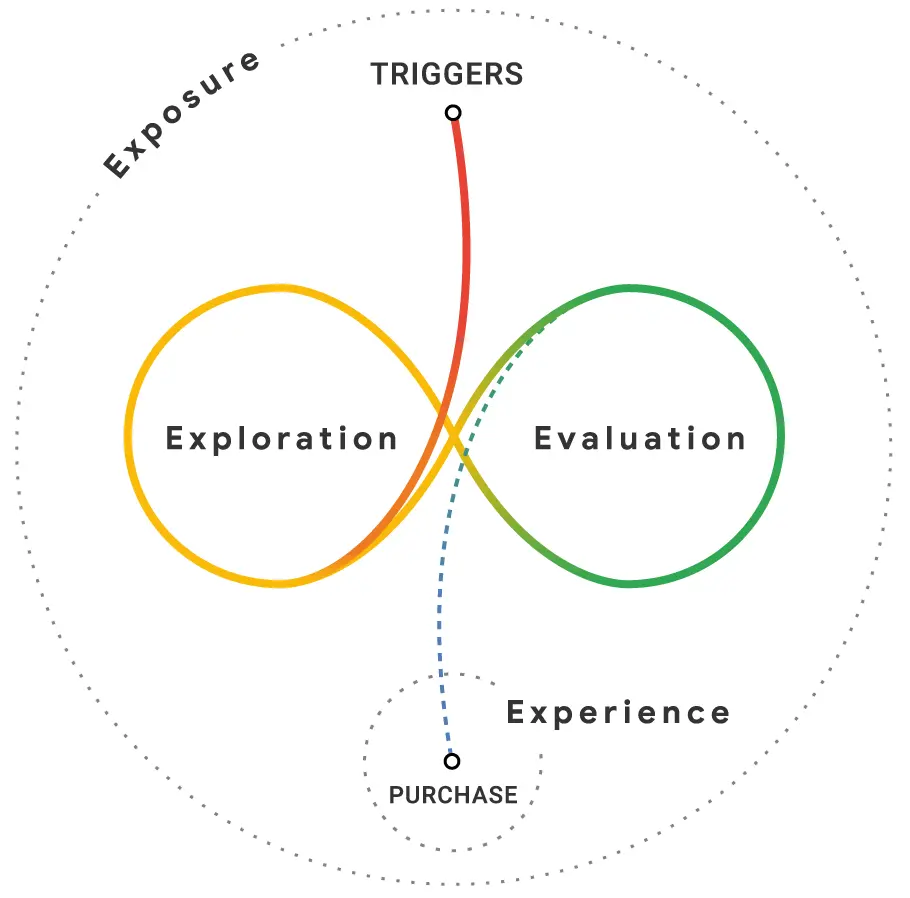 The Real Digital Marketing Customer Journey